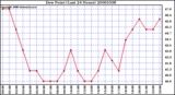 Milwaukee Weather Dew Point (Last 24 Hours)