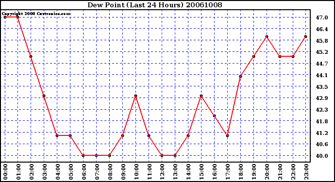 Milwaukee Weather Dew Point (Last 24 Hours)