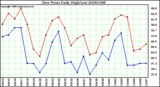 Milwaukee Weather Dew Point Daily High/Low