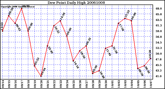 Milwaukee Weather Dew Point Daily High