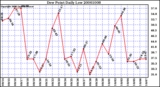 Milwaukee Weather Dew Point Daily Low