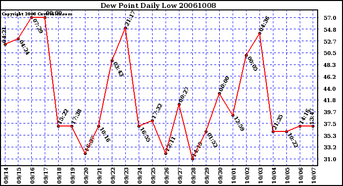 Milwaukee Weather Dew Point Daily Low