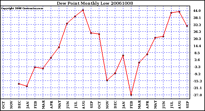 Milwaukee Weather Dew Point Monthly Low