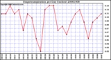 Milwaukee Weather Evapotranspiration per Day (Inches)