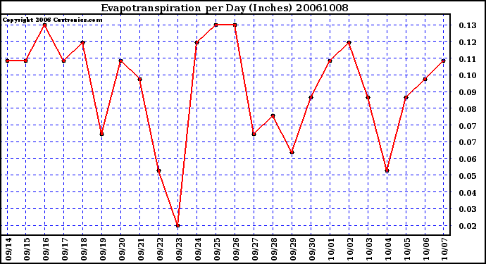 Milwaukee Weather Evapotranspiration per Day (Inches)