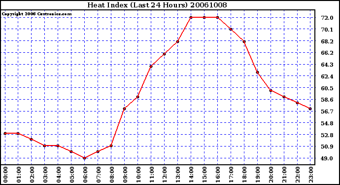 Milwaukee Weather Heat Index (Last 24 Hours)