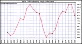 Milwaukee Weather Heat Index Monthly High