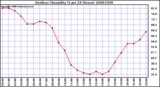 Milwaukee Weather Outdoor Humidity (Last 24 Hours)