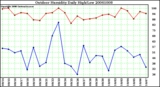 Milwaukee Weather Outdoor Humidity Daily High/Low