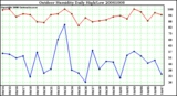 Milwaukee Weather Outdoor Humidity Daily High/Low