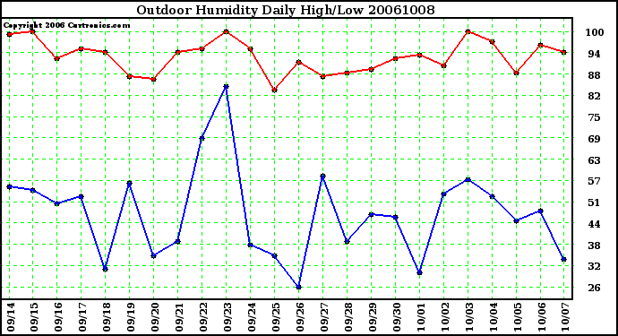 Milwaukee Weather Outdoor Humidity Daily High/Low