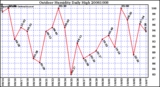 Milwaukee Weather Outdoor Humidity Daily High