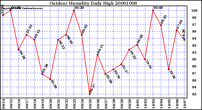 Milwaukee Weather Outdoor Humidity Daily High