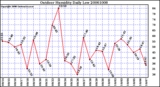 Milwaukee Weather Outdoor Humidity Daily Low