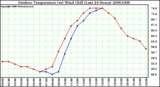 Milwaukee Weather Outdoor Temperature (vs) Wind Chill (Last 24 Hours)