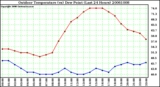 Milwaukee Weather Outdoor Temperature (vs) Dew Point (Last 24 Hours)