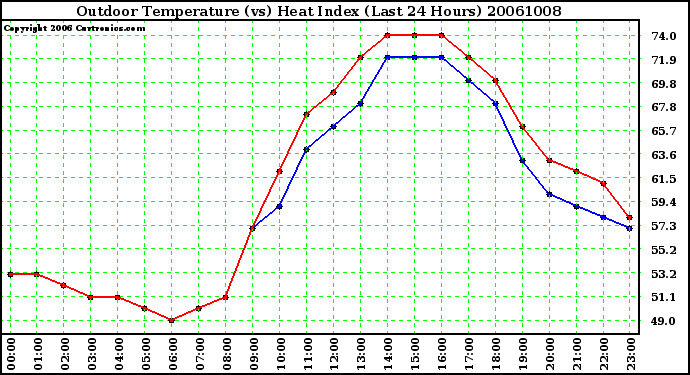 Milwaukee Weather Outdoor Temperature (vs) Heat Index (Last 24 Hours)