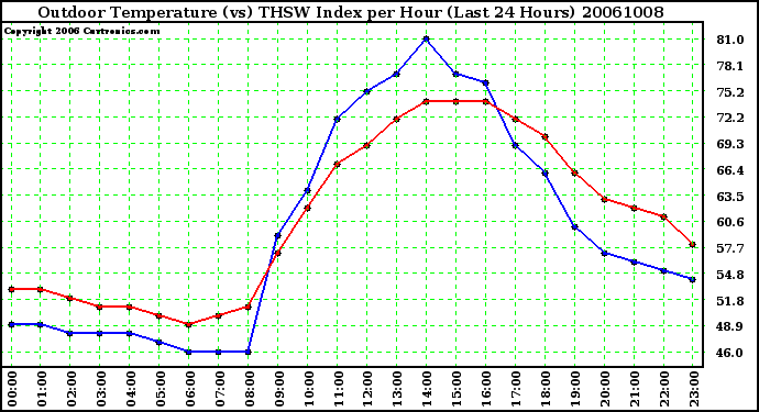 Milwaukee Weather Outdoor Temperature (vs) THSW Index per Hour (Last 24 Hours)