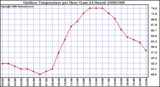 Milwaukee Weather Outdoor Temperature per Hour (Last 24 Hours)