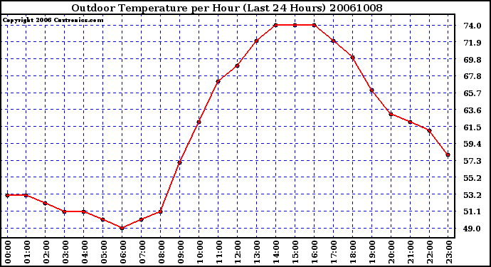 Milwaukee Weather Outdoor Temperature per Hour (Last 24 Hours)