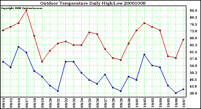 Milwaukee Weather Outdoor Temperature Daily High/Low