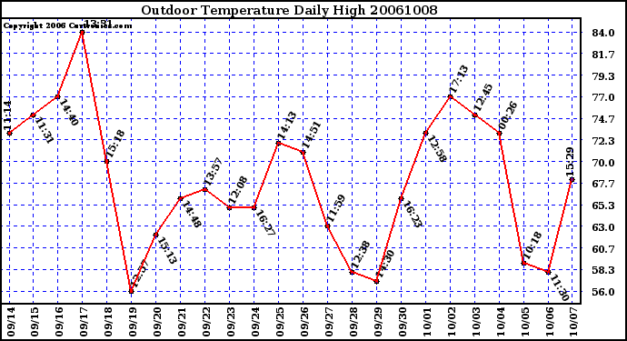 Milwaukee Weather Outdoor Temperature Daily High