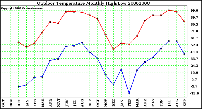 Milwaukee Weather Outdoor Temperature Monthly High/Low