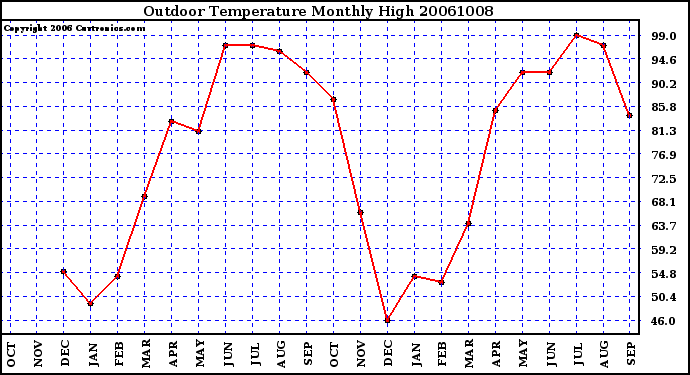 Milwaukee Weather Outdoor Temperature Monthly High