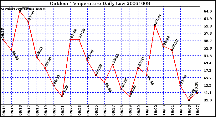 Milwaukee Weather Outdoor Temperature Daily Low