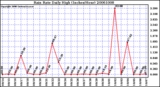 Milwaukee Weather Rain Rate Daily High (Inches/Hour)