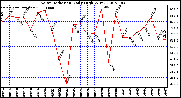 Milwaukee Weather Solar Radiation Daily High W/m2