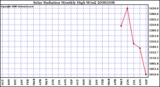 Milwaukee Weather Solar Radiation Monthly High W/m2