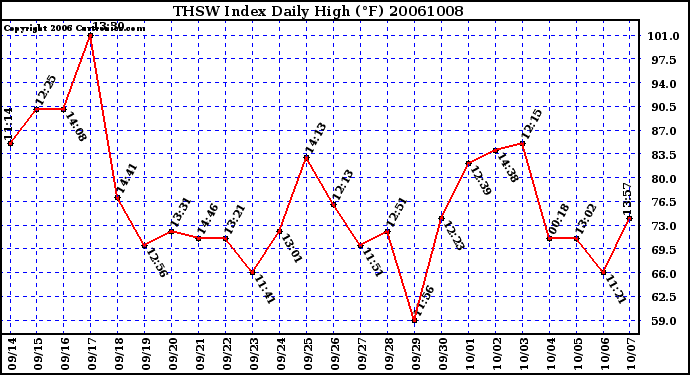 Milwaukee Weather THSW Index Daily High (F)