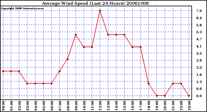 Milwaukee Weather Average Wind Speed (Last 24 Hours)