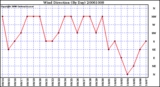 Milwaukee Weather Wind Direction (By Day)