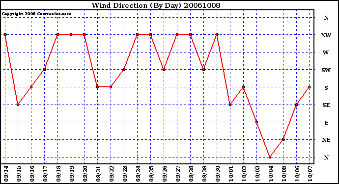 Milwaukee Weather Wind Direction (By Day)