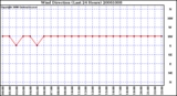 Milwaukee Weather Wind Direction (Last 24 Hours)