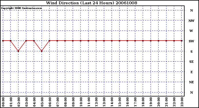 Milwaukee Weather Wind Direction (Last 24 Hours)