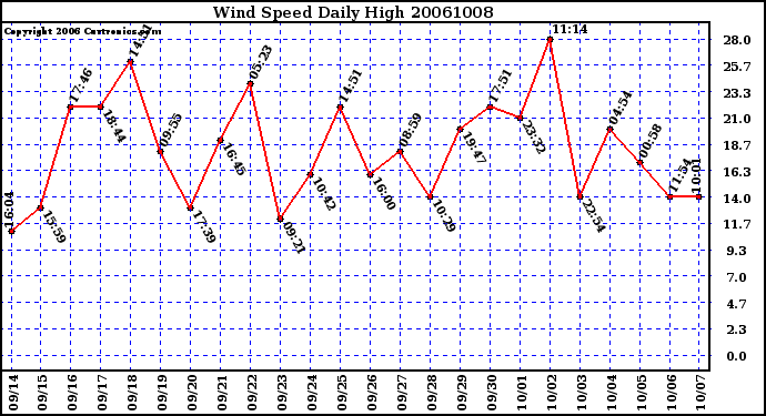 Milwaukee Weather Wind Speed Daily High