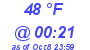 Milwaukee Weather Dewpoint High High Today