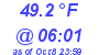 Milwaukee Weather Temperature Low Today