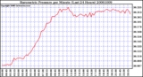 Milwaukee Weather Barometric Pressure per Minute (Last 24 Hours)