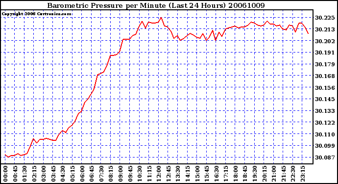 Milwaukee Weather Barometric Pressure per Minute (Last 24 Hours)