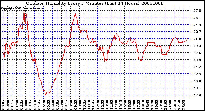 Milwaukee Weather Outdoor Humidity Every 5 Minutes (Last 24 Hours)