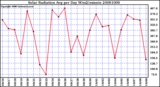 Milwaukee Weather Solar Radiation Avg per Day W/m2/minute