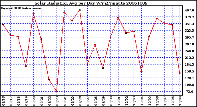 Milwaukee Weather Solar Radiation Avg per Day W/m2/minute