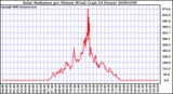 Milwaukee Weather Solar Radiation per Minute W/m2 (Last 24 Hours)