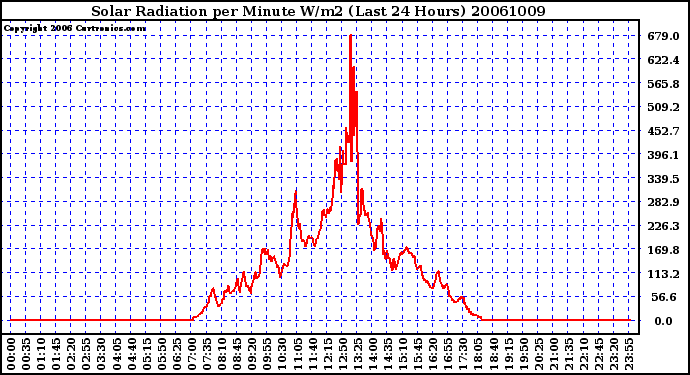 Milwaukee Weather Solar Radiation per Minute W/m2 (Last 24 Hours)