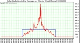 Milwaukee Weather Solar Radiation & Day Average per Minute W/m2 (Today)