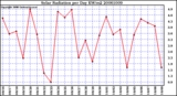 Milwaukee Weather Solar Radiation per Day KW/m2